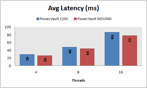 Avg latency, 8 KB random writes, PowerVault 220S vs MD1000, RAID 10